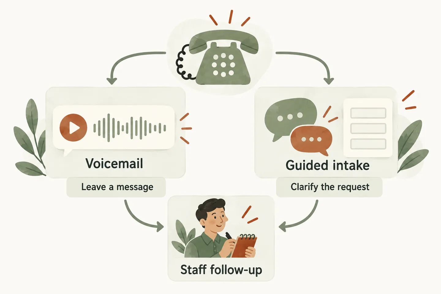 A missed call branches into a voicemail message and a guided intake conversation, with both routes leading to staff review.