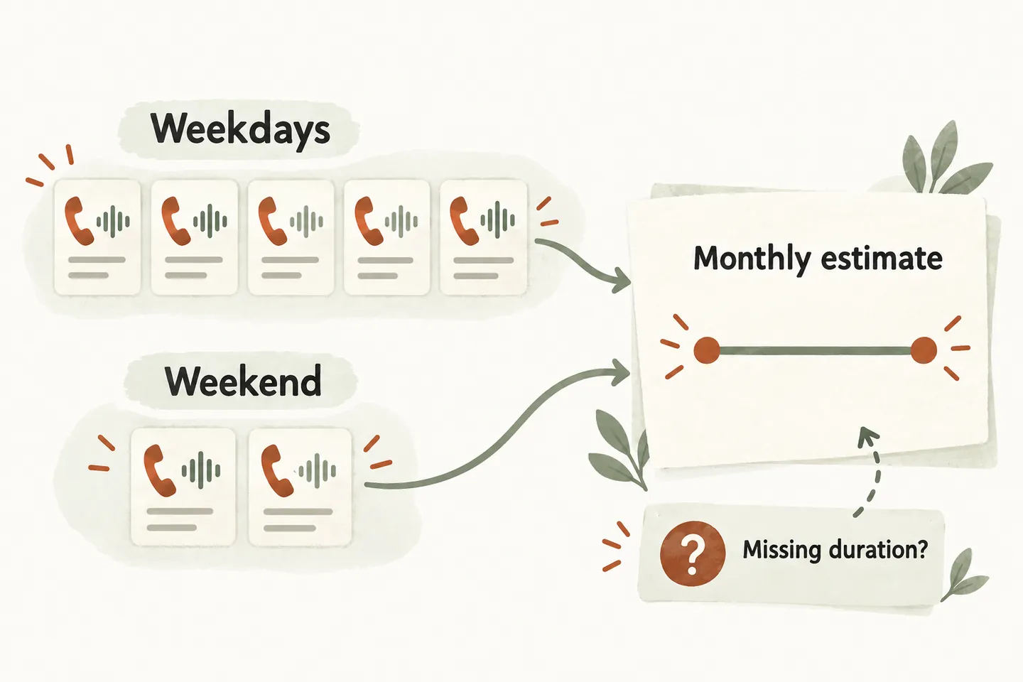 Five weekday call cards and two weekend cards feed a monthly estimate range, with missing call durations flagged separately.