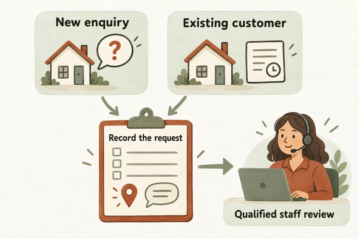 New enquiries and existing-customer calls converge into a request record before qualified staff review the next step.